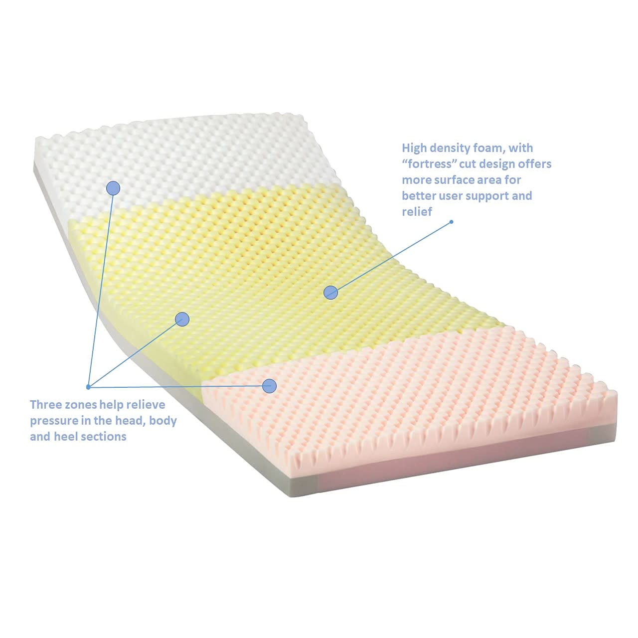 Invacare's Solace Prevention Hospital Bed Mattress, item number SPS1080 features the three zones to help relieve pressure in the head, body, and heel sections.  The image shows the design of the high-density foam used. The image is against a white background.