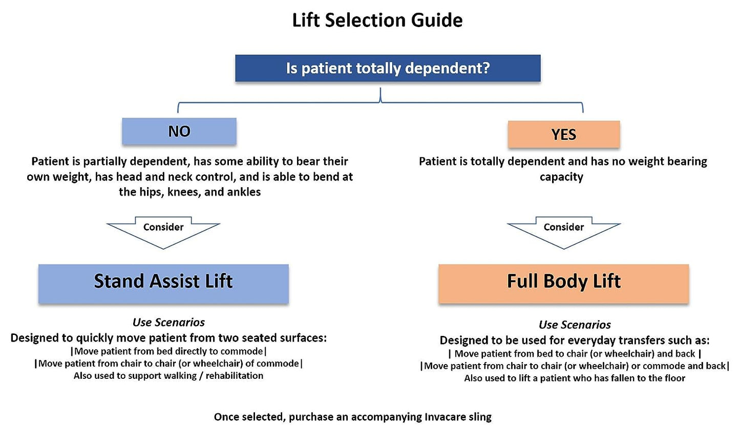 An informational sheet providing information to help choose the appropriate lift between a stand assist lift or a full body lift.